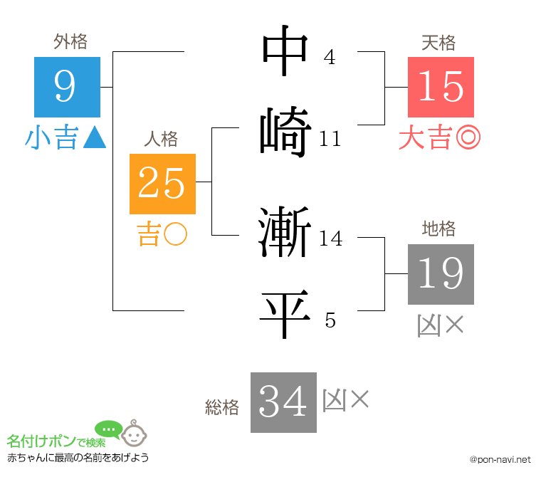 中崎 漸平さんの姓名判断結果