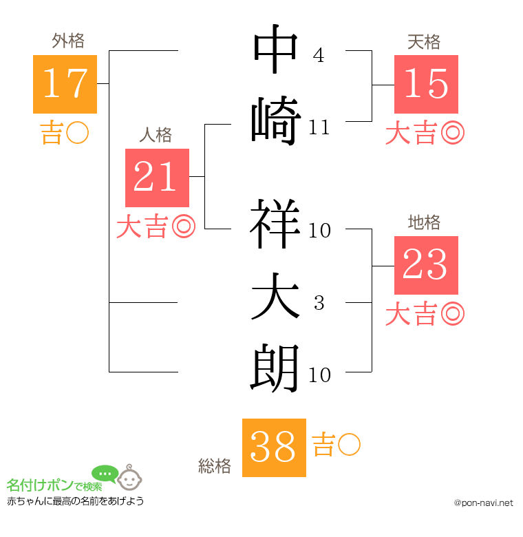 中崎 祥大朗さんの姓名判断結果
