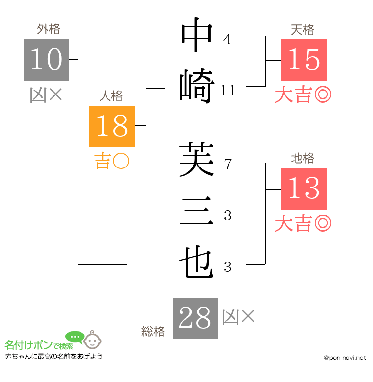 中崎 芙三也さんの姓名判断結果