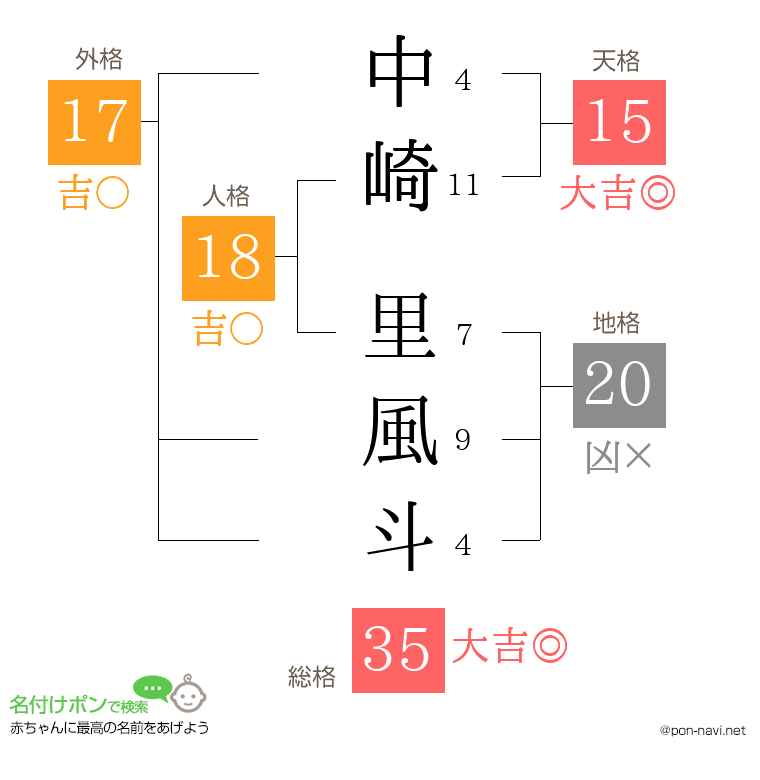 中崎 里風斗さんの姓名判断結果