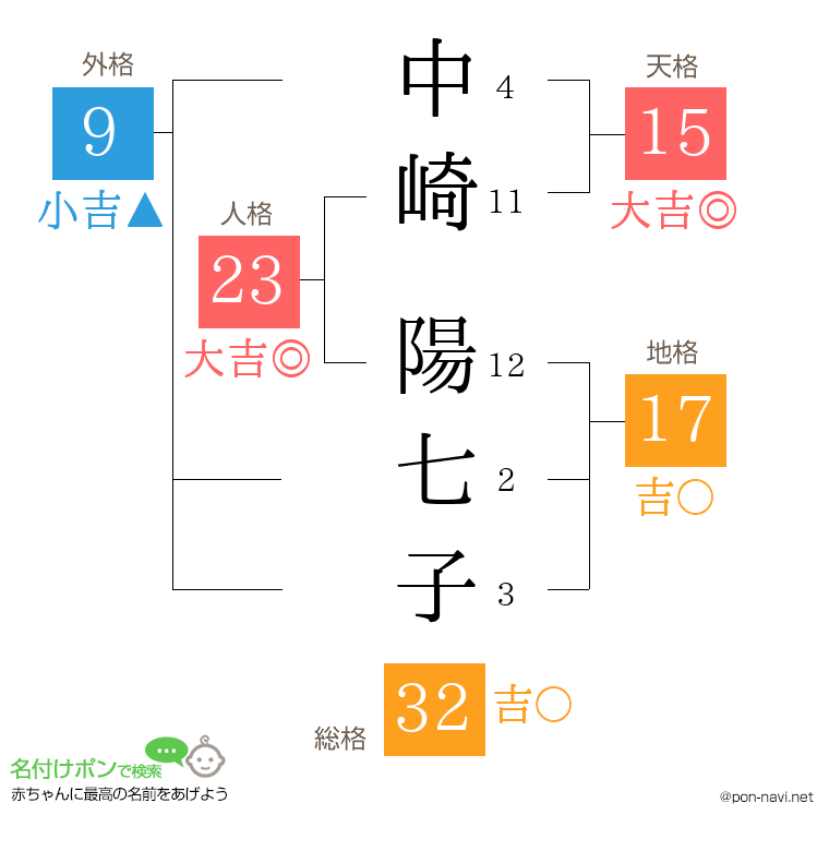 中崎 陽七子さんの姓名判断結果