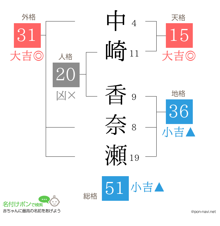 中崎 香奈瀬さんの姓名判断結果
