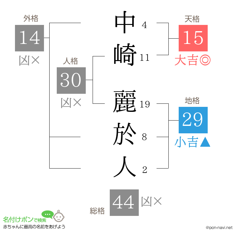 中崎 麗於人さんの姓名判断結果