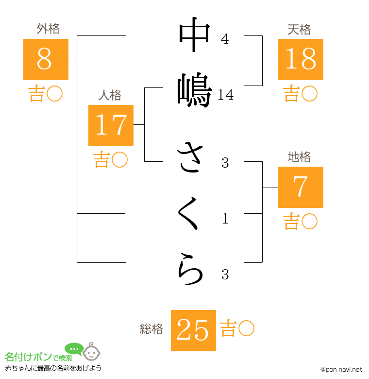 中嶋 さくらさんの姓名判断結果