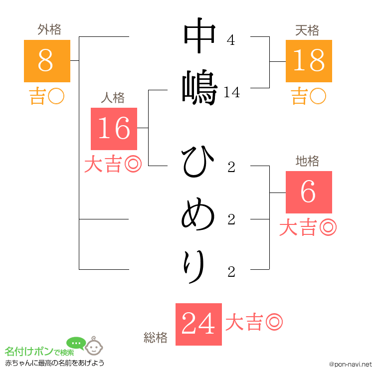 中嶋 ひめりさんの姓名判断結果