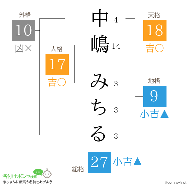 中嶋 みちるさんの姓名判断結果