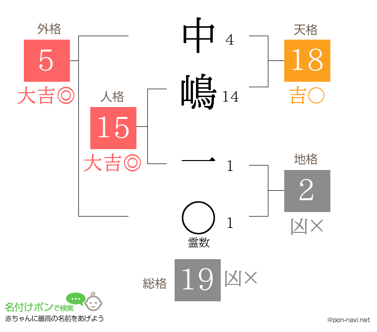 中嶋 一さんの姓名判断結果