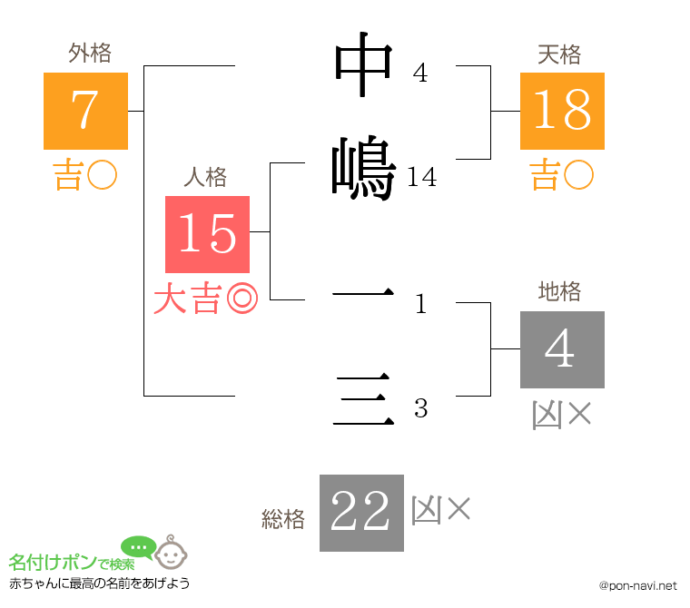 中嶋 一三さんの姓名判断結果