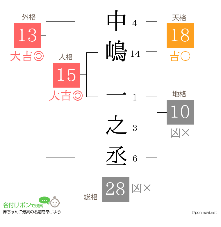 中嶋 一之丞さんの姓名判断結果