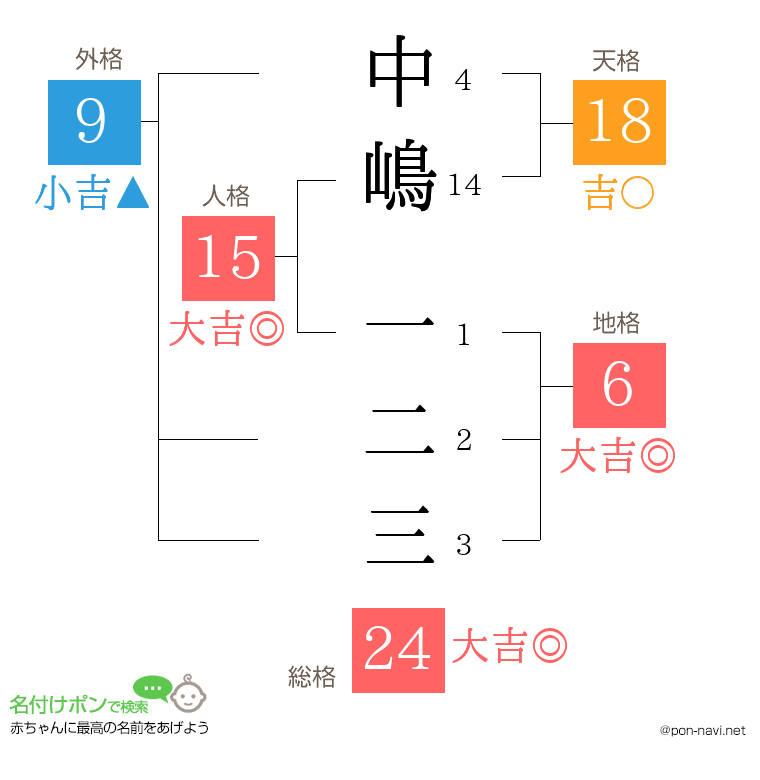 中嶋 一二三さんの姓名判断結果