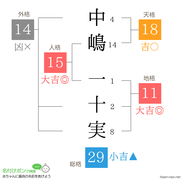 中嶋 一十実さんの姓名判断結果