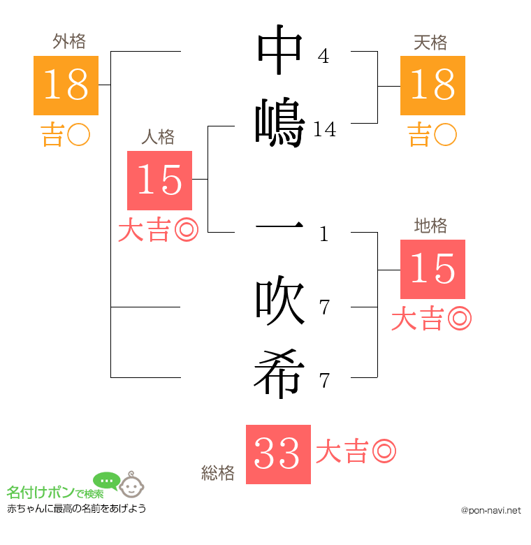 中嶋 一吹希さんの姓名判断結果