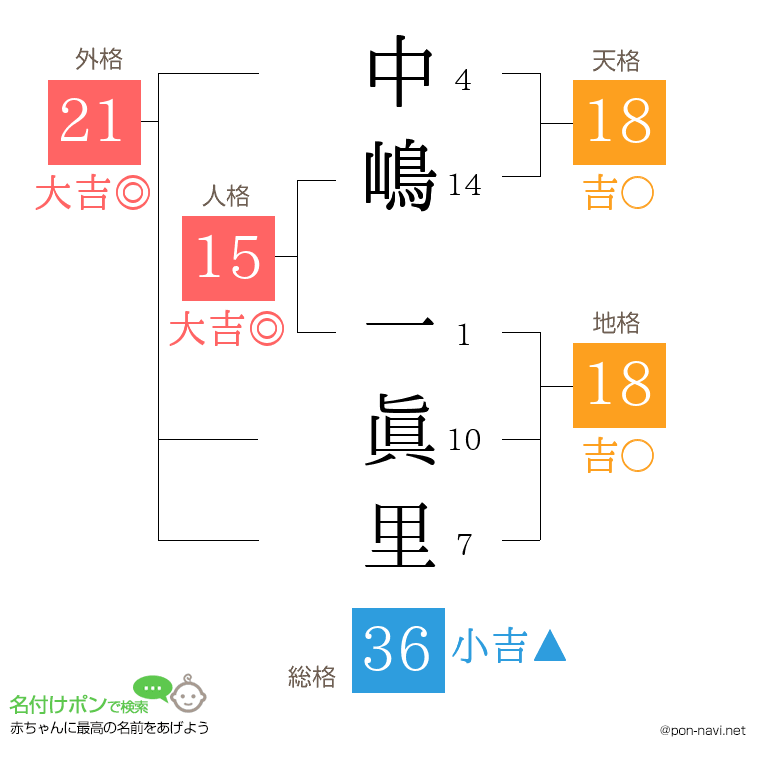 中嶋 一眞里さんの姓名判断結果