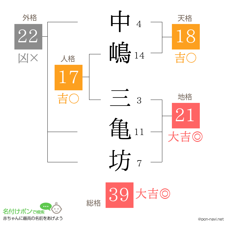 中嶋 三亀坊さんの姓名判断結果