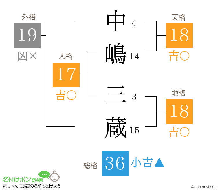 中嶋 三蔵さんの姓名判断結果