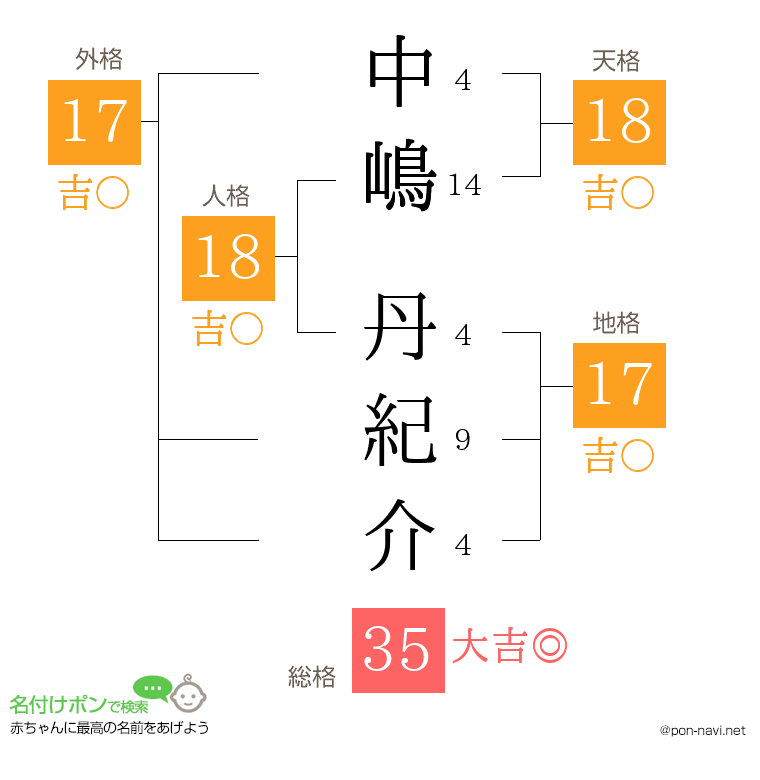 中嶋 丹紀介さんの姓名判断結果