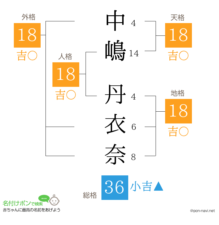 中嶋 丹衣奈さんの姓名判断結果