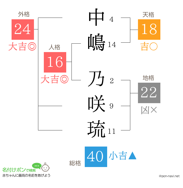 中嶋 乃咲琉さんの姓名判断結果