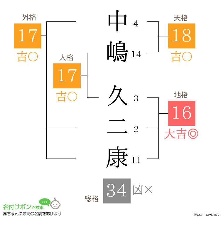 中嶋 久二康さんの姓名判断結果