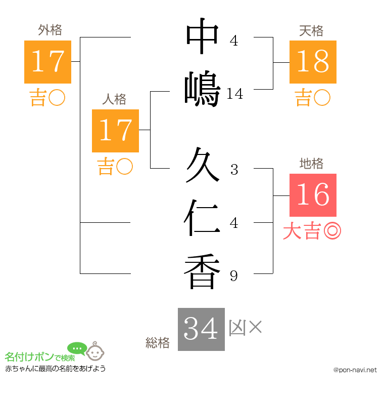 中嶋 久仁香さんの姓名判断結果