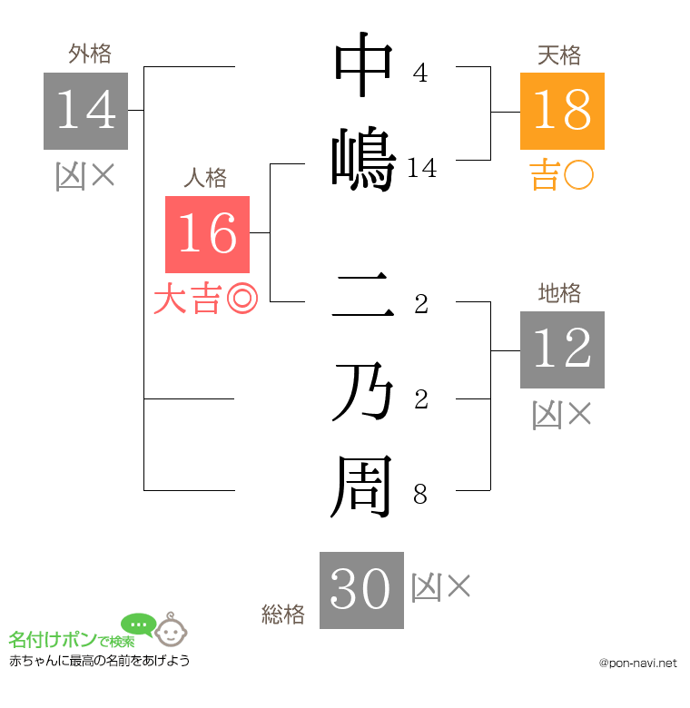 中嶋 二乃周さんの姓名判断結果