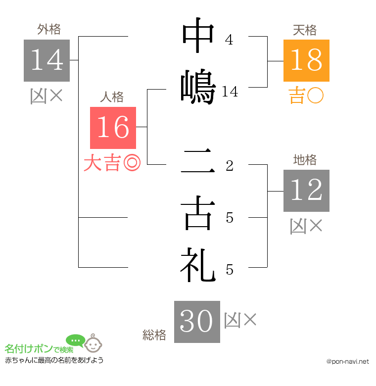 中嶋 二古礼さんの姓名判断結果