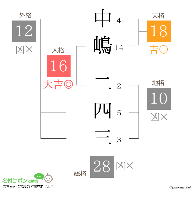 中嶋 二四三さんの姓名判断結果
