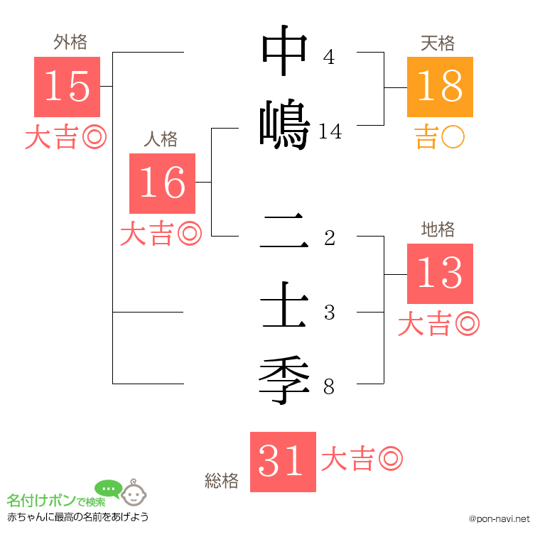 中嶋 二士季さんの姓名判断結果