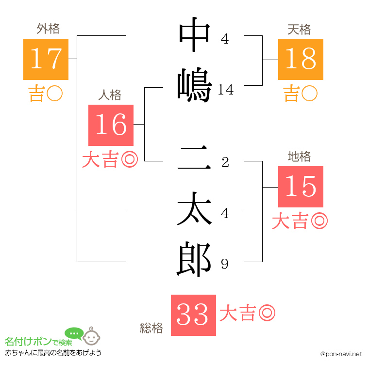 中嶋 二太郎さんの姓名判断結果