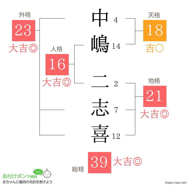 中嶋 二志喜さんの姓名判断結果