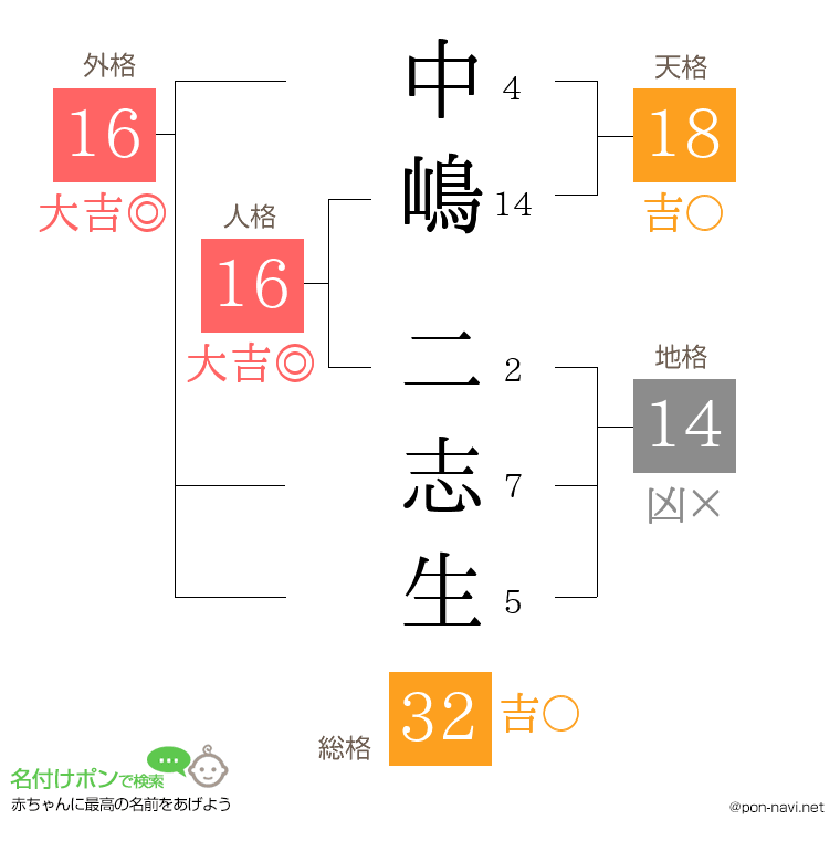 中嶋 二志生さんの姓名判断結果