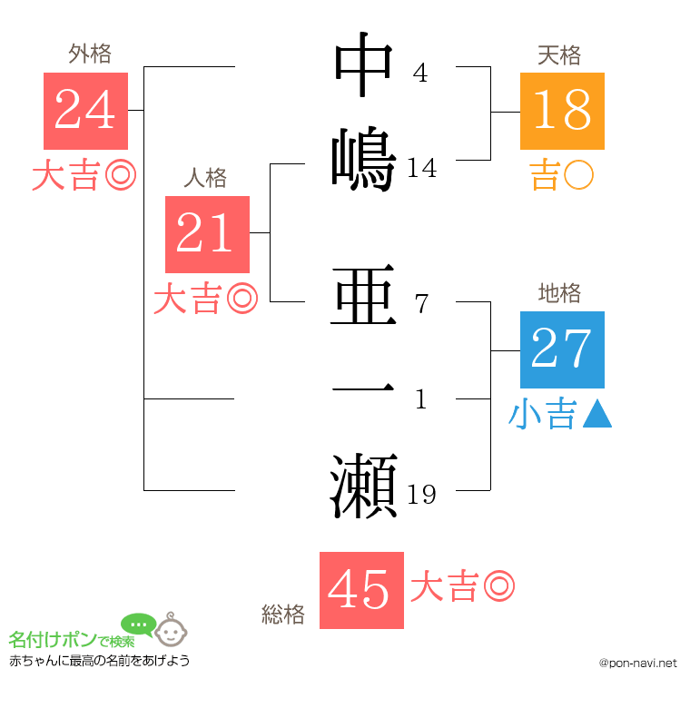 中嶋 亜一瀬さんの姓名判断結果