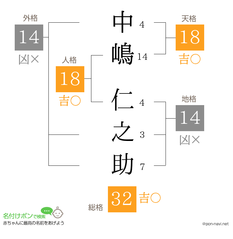 中嶋 仁之助さんの姓名判断結果