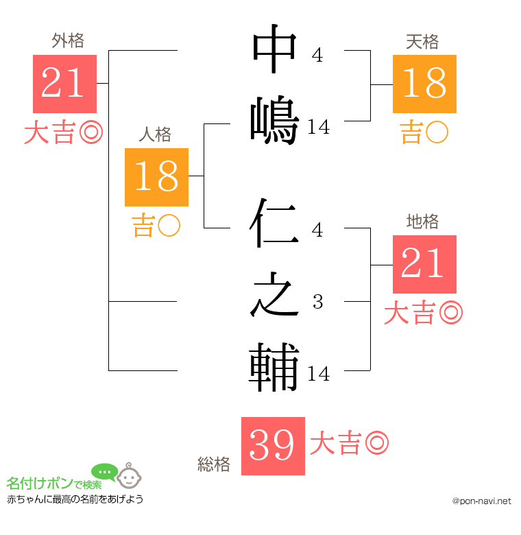 中嶋 仁之輔さんの姓名判断結果