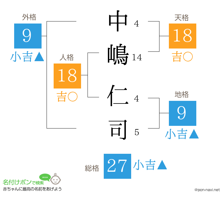 中嶋 仁司さんの姓名判断結果