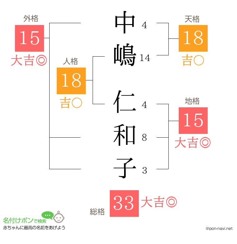 中嶋 仁和子さんの姓名判断結果
