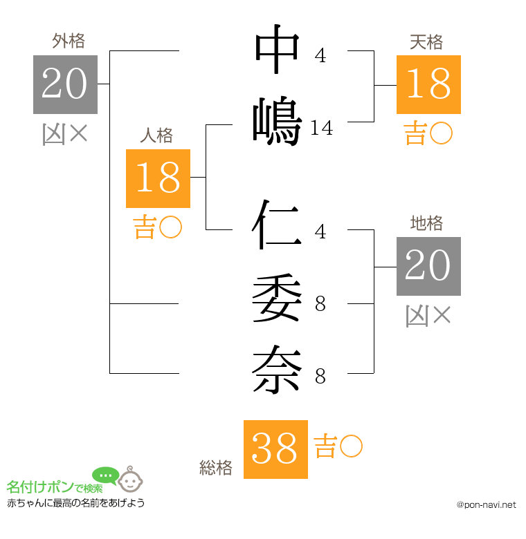 中嶋 仁委奈さんの姓名判断結果