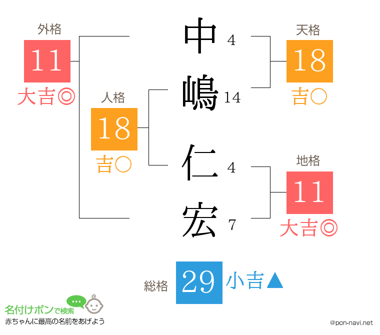 中嶋 仁宏さんの姓名判断結果