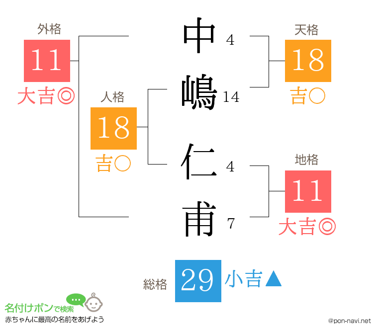 中嶋 仁甫さんの姓名判断結果