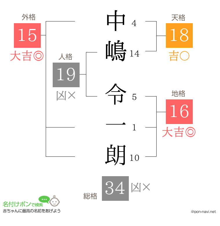 中嶋 令一朗さんの姓名判断結果