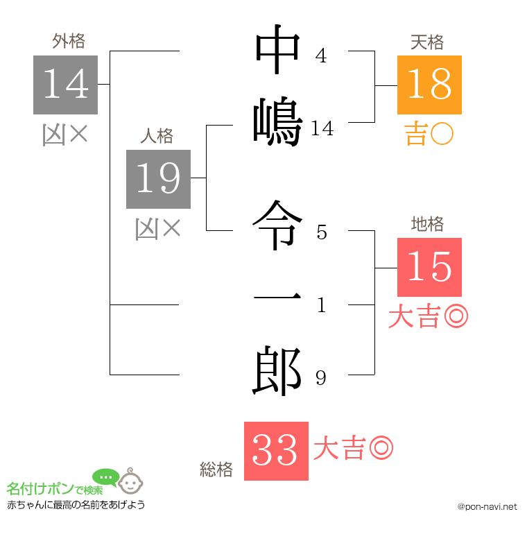 中嶋 令一郎さんの姓名判断結果