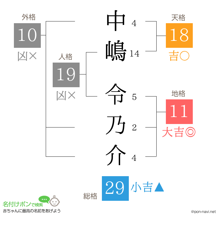 中嶋 令乃介さんの姓名判断結果
