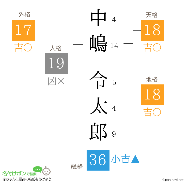 中嶋 令太郎さんの姓名判断結果
