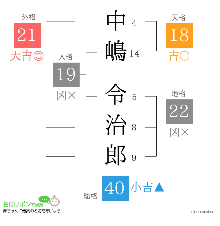 中嶋 令治郎さんの姓名判断結果
