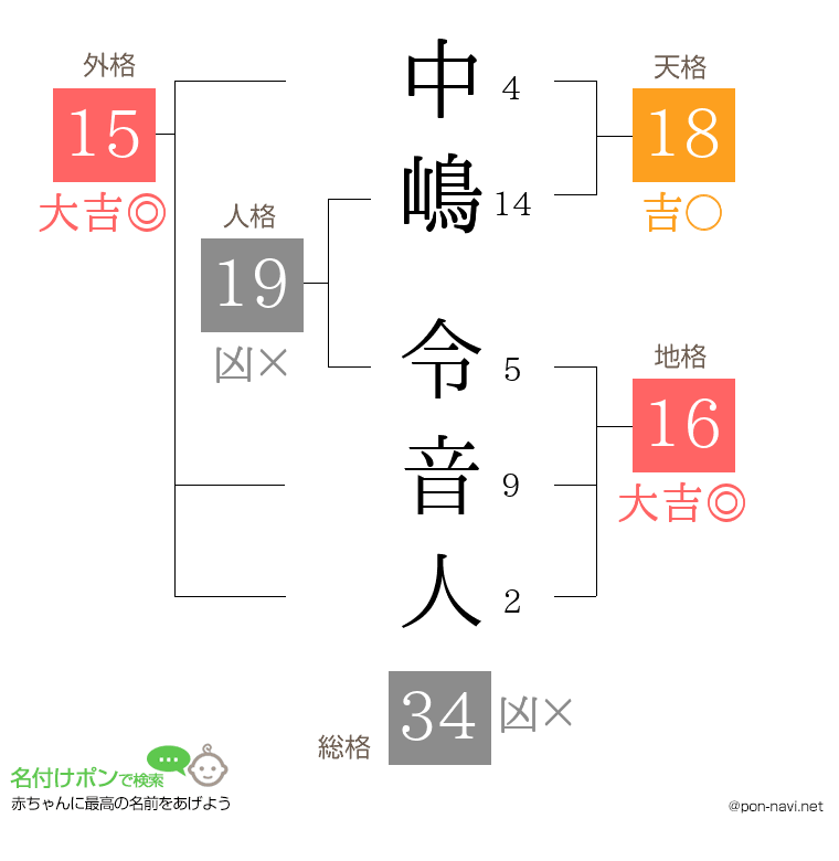 中嶋 令音人さんの姓名判断結果