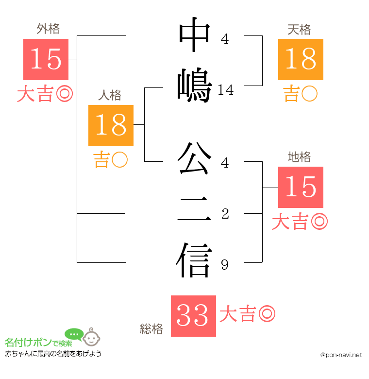 中嶋 公二信さんの姓名判断結果