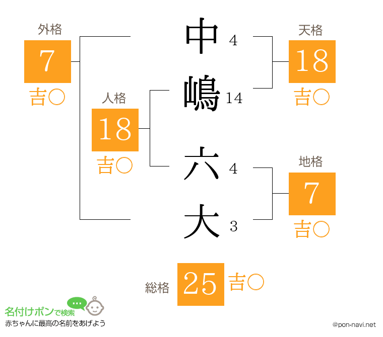 中嶋 六大さんの姓名判断結果