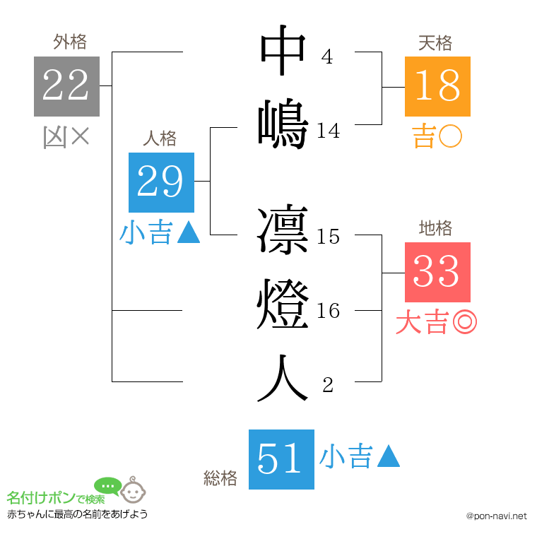 中嶋 凛燈人さんの姓名判断結果