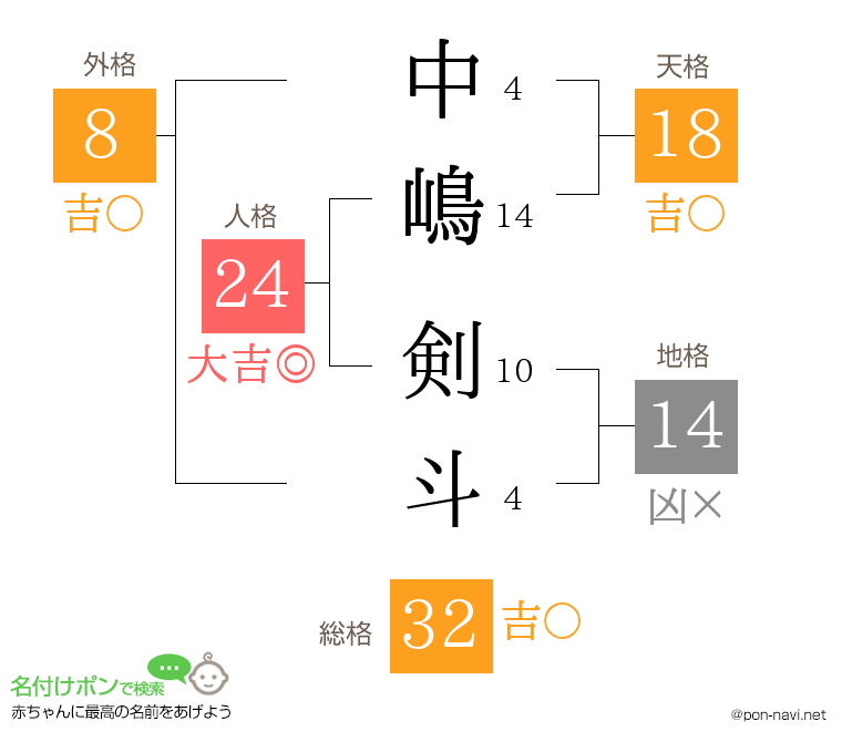 中嶋 剣斗さんの姓名判断結果