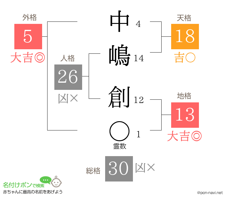 中嶋 創さんの姓名判断結果